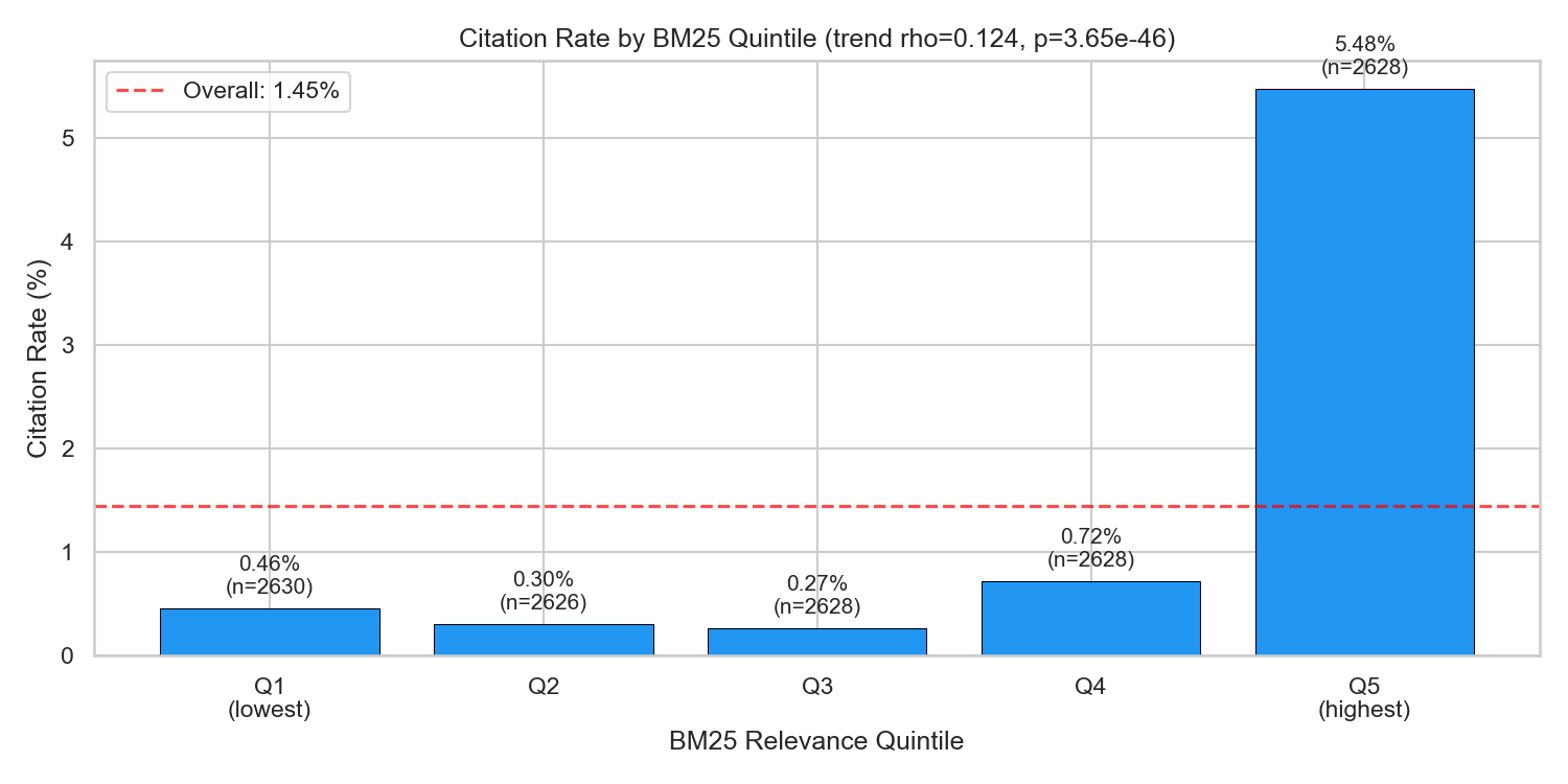 Bar chart showing BM25 quintile citation rates: Q1 0.46%, Q2 0.80%, Q3 1.36%, Q4 2.04%, Q5 5.48%