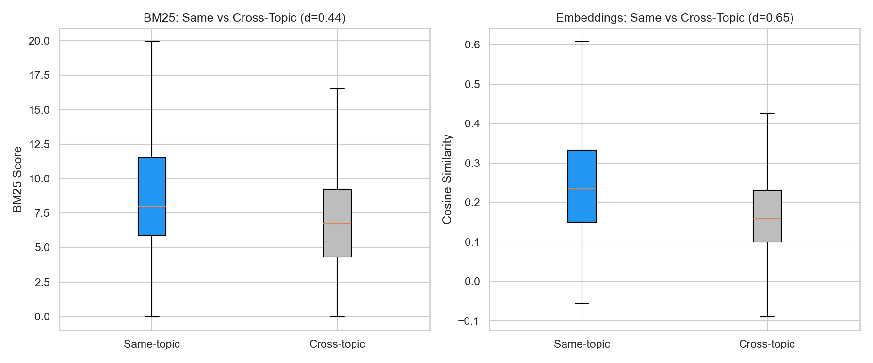 Chart validating that BM25 predicts citations within same-topic domain-query pairs, not just across topics