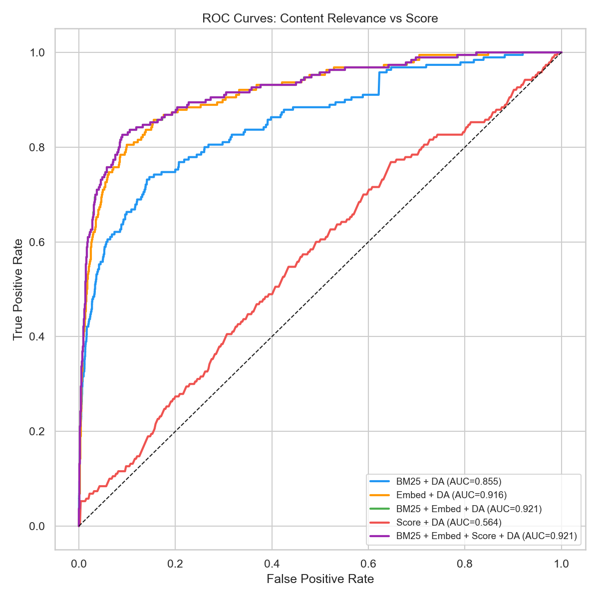 ROC curves comparing classification models: BM25+Embed+DA achieves AUC 0.915, Score+DA achieves only 0.547